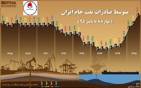 صنعت نفت